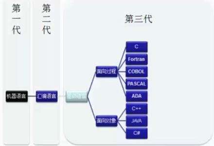 计算机语言的发展过程 计算机语言的发展过程是什么