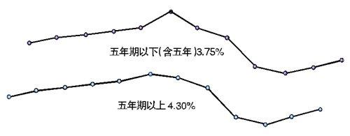 公积金贷款利率调整 公积金贷款利率调整趋势