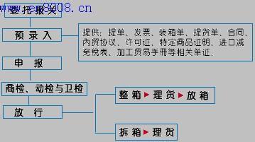 进出口报关流程 进出口报关流程是怎样的