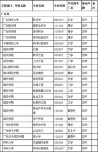 2016全年城镇新增就业 2016年广东新增180个本科专业名单盘点