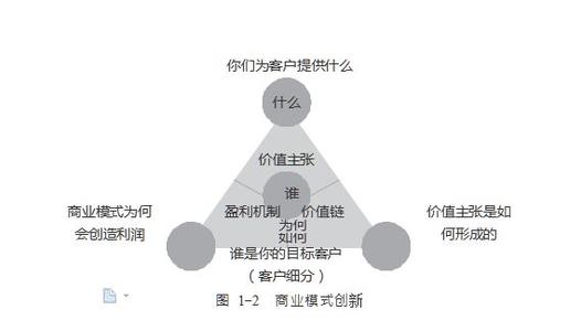 商业模式顶层设计 pdf 新商业模式创新设计