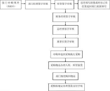 采购生产销售流程图 采购生产工作流程图