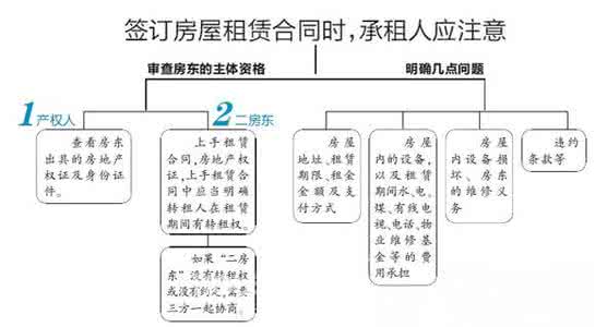 疑难解答更改设置灰色 签订租房合同常见疑难解答