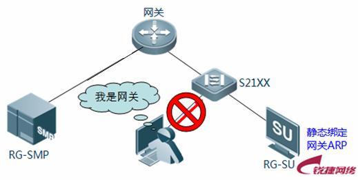 局域网arp欺骗 共享局域网络ARP欺骗防御