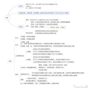 2016年初二物理下册考试复习要点之透镜知识点