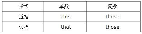 指示代词的用法 英语指示代词this和that的用法