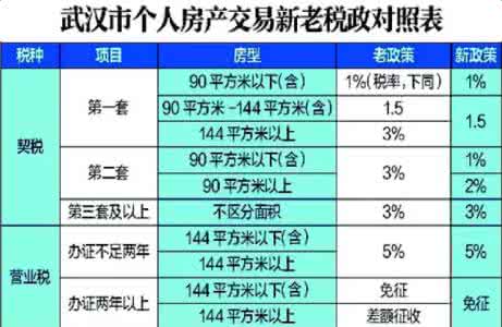 购房契税新政策2017年 2016-2017年武汉购房契税新政策