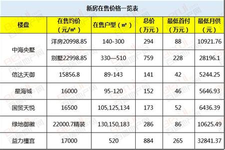 别墅按揭首付是多少 包河区别墅首付比例是多少？按揭贷款利率是多少