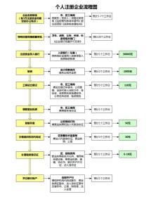 个人广告公司注册流程 个人公司注册流程