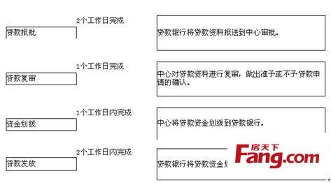 公积金委托划扣流程 公积金委托贷款的申请条件和具体流程是什么？