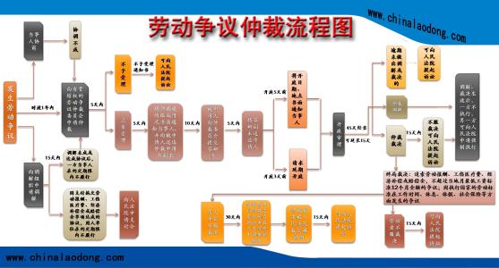 劳动法仲裁法 劳动法仲裁的流程