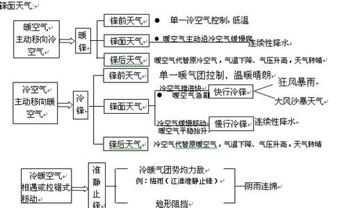 高三地理二轮复习知识点简结