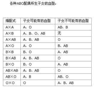 妈妈ab型血爸爸b型血 b型血ab型血孩子为什么血型