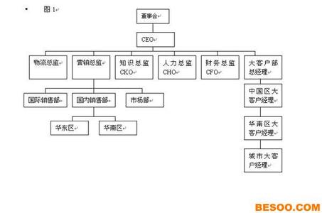 客户管理的方法有哪些 做好大客户管理的方法