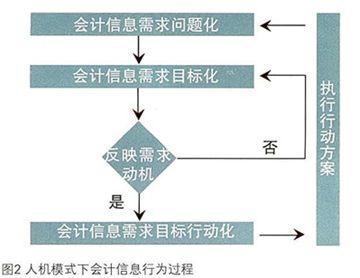 会计信息化工作规范 论基于会计信息化的会计工作组织重构