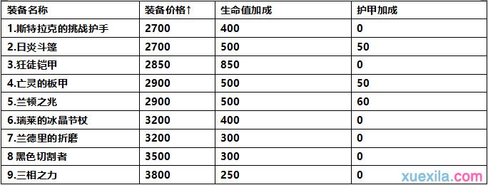 lol装备解析 LOL血手为何能火？装备数据解析