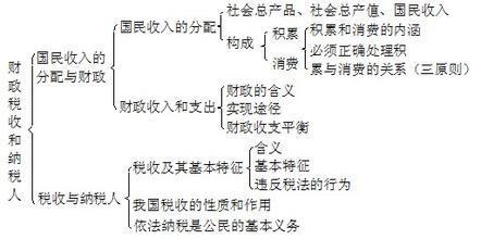 高中政治必修一知识点 高一政治必修1知识点