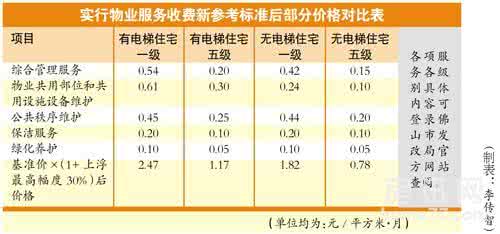 别墅区不交物业费 在顺德别墅的物业费收费标准是多少？不交可以吗