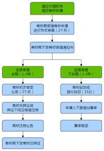 商标申请注册流程 个人商标申请流程