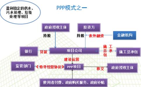 ppp项目合作期限规定 ppp项目融资期限多长