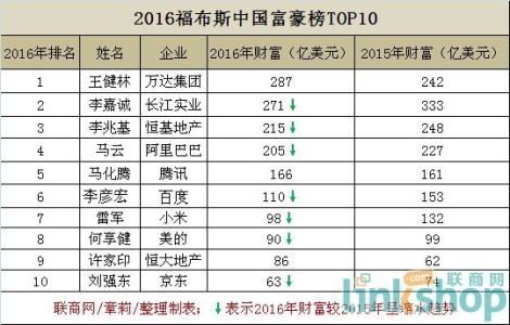2016福布斯富豪榜名单 2016福布斯富豪榜 2016福布斯中国富豪榜名单