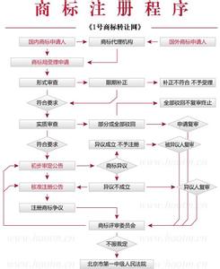 如何注册商标品牌流程 注册品牌商标流程