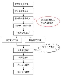 2017公司简易注销流程 2017合肥公司注销流程