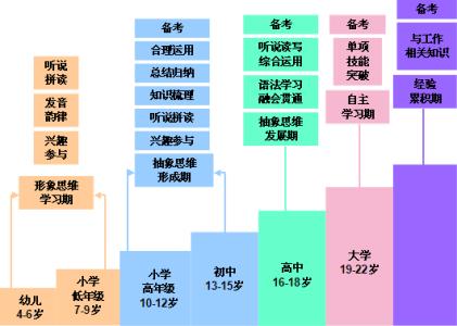 小学阶段如何学习英语