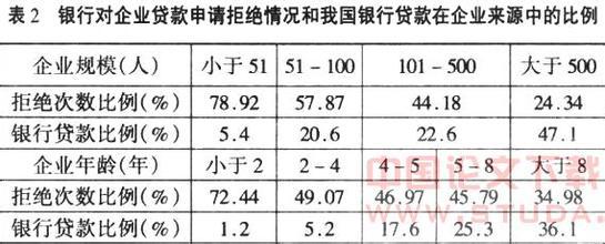 中小企业融资英文文献 中小企业融资英文文章