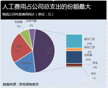 ppt2007动画制作教程 excel2007复合条饼图的制作教程