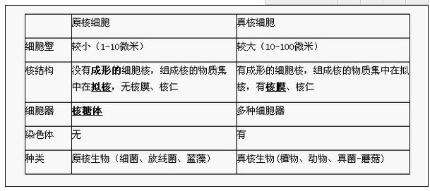 2017高考生物知识点 高考生物常考知识点