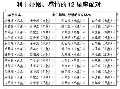 12星座感情最佳配对 12星座配对谁感情最稳定