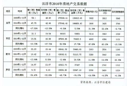 自住型商品房申请网站 云浮自住商品房申请需要什么材料？需要多长时间