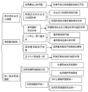 初三化学必考知识点 初三政治必考知识点