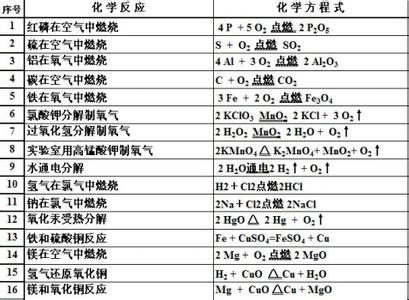 9年级化学方程式 9年级化学第6单元化学方程式