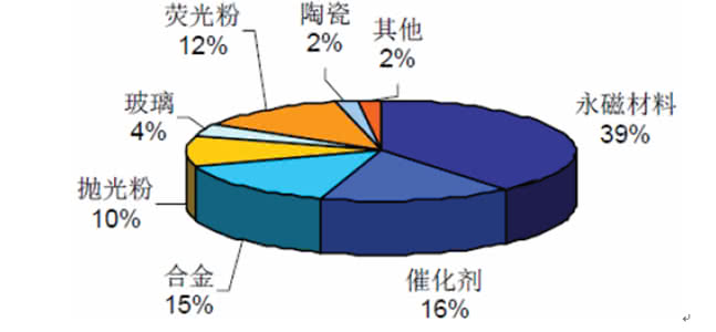 稀土应用领域 什么是稀土 稀土的应用领域