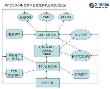 数字程控交换技术论文 程控交换技术论文