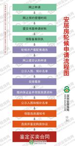 深圳安居房轮候申请 安居房申请流程有哪些 什么是安居房轮候