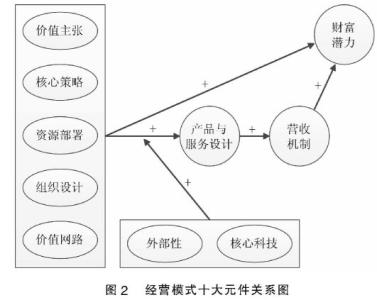 创业要素 创业要素分析