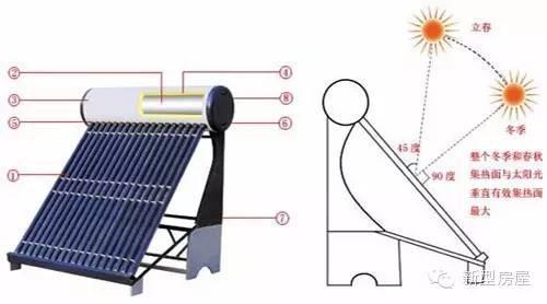 家用电热水器选购指南 什么是家用太阳能热水器,如何选购太阳能热水器