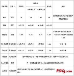 临汾二手房交易市场 临汾二手房的交易流程是什么？需要哪些材料