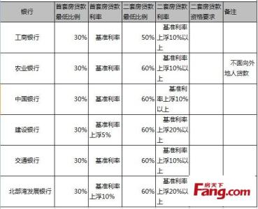 首套房贷基准利率 北海首套房房贷基准利率是多少？打折吗？