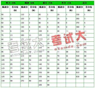 托福听力提高方法 提高英语考试听力分数的方法有哪些