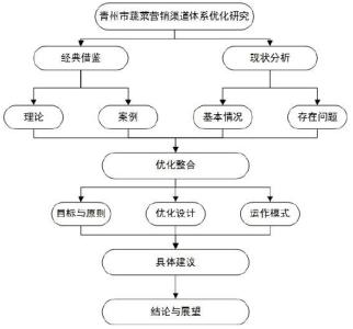 多渠道营销系统 营销渠道道德系统研究论文