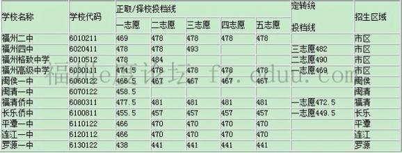 福州新区2017最新消息 最新福州中招消息