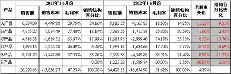 毛利率计算公式 毛利率计算