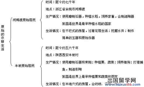 高中会考历史复习资料：原始农耕诞生