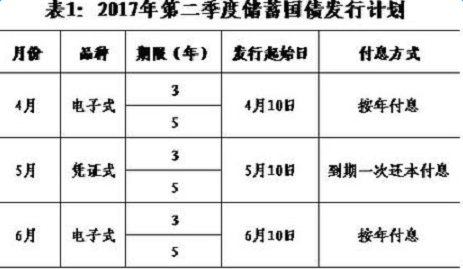 2016储蓄国债发行利率 2016年储蓄国债发行计划公布