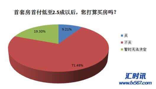 北京首套住房首付比例 住房首付是多少 首套房首付比例是多少