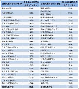 10大高薪资专业排行榜 2016薪资最高的10大高职专业